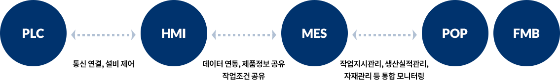 HMI(Human Machine Interface) 시스템 운영 상황입니다.